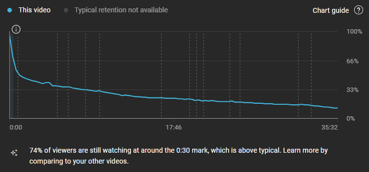 A YouTube video retention graph showing the drop in viewer engagement over time. The graph indicates that 74% of viewers are still watching around the 30-second mark, which is above typical retention.