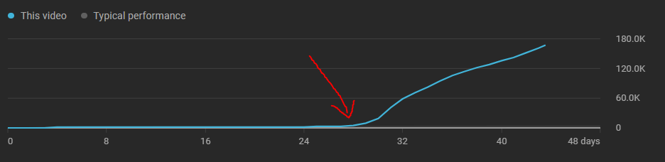 A YouTube video performance graph showing a sharp increase in views after day 24. The graph compares the video's performance to typical performance, with a red arrow pointing to the sharp upward trend.