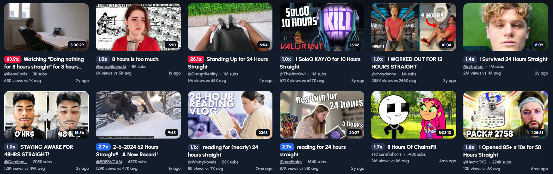 A grid of 20 YouTube video thumbnails. The titles and visuals indicate a common theme of endurance challenges. Examples include: "Watching 'Doing nothing' for 8 hours straight!," "8 hours is too much," "Standing Up for 24 Hours Straight," "I Solo'd KAY/O for 10 Hours Straight," "I WORKED OUT FOR 12 HOURS STRAIGHT," "I Survived 24 Hours Straight," "STAYING AWAKE FOR 48+hrs STRAIGHT!," "2-6-2024 62 Hours Straight!!... A New Record!," "Reading for (nearly) 24 hours straight," "reading for 24 hours straight," "8 Hours Of ChainsFR," and "Opened 85+ x 10s for 50 Hours Straight." Many thumbnails feature individuals looking tired, engaging in the described activity, or with time indicators like "24 HOURS" or "8 HOURS." Some involve gaming (Valorant, Fortnite), while others focus on physical or mental endurance. The view counts and upload dates vary across the videos.