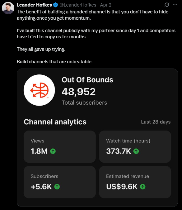 A screenshot of a Twitter post by Leander Hofkes. The tweet text reads: "The benefit of building a branded channel is that you don't have to hide anything once you get momentum. I've built this channel publicly with my partner since day 1 and competitors have tried to copy us for months. They all gave up trying. Build channels that are unbeatable." Below this text is an embedded image displaying the YouTube channel analytics for "Out Of Bounds." The channel logo is a stylized basketball within a circle with intersecting lines. The total subscriber count is shown as "48,952." The "Channel analytics" for the last 28 days are: "Views: 1.8M" with a green upward arrow, "Watch time (hours): 373.7K" with a green upward arrow, "Subscribers: +5.6K" with a green upward arrow, and "Estimated revenue: US$9.6K" with a green upward arrow. The post highlights the advantages of transparency and strong branding in building a successful YouTube channel, using the impressive growth and engagement metrics of "Out Of Bounds" as an example.