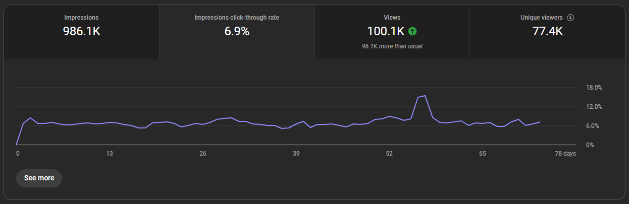 A dark-themed graphic displaying YouTube analytics. At the top are four key metrics:  Impressions: 986.1K Impressions click-through rate: 6.9% Views: 100.1K, indicated as "96.1% more than usual" with a green upward arrow. Unique viewers: 77.4K Below these metrics is a line graph showing the "Impressions click-through rate" over the 78-day period. The horizontal axis represents time, marked in increments of 13 days up to 78 days. The vertical axis represents the click-through rate, ranging from 0% to 18.0%. The purple line fluctuates between approximately 6% and 12%, with a noticeable peak around the 55-day mark. A "See more" button is located at the bottom left. The data indicates a strong performance in views compared to the channel's usual, along with a consistent click-through rate that experienced a significant increase around the middle of the analyzed period.
