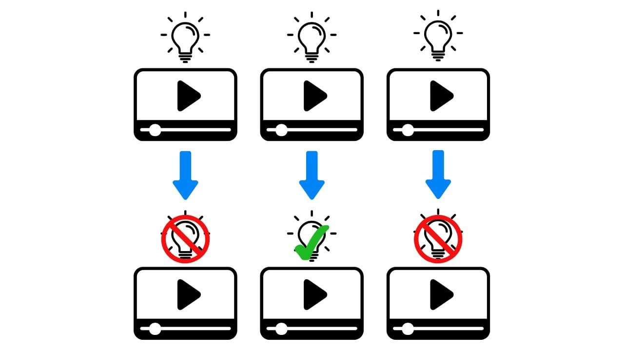 A flowchart illustrating video selection with icons for ideas (lightbulbs) and video play buttons. It shows a decision-making process, with arrows leading from video ideas to videos, some with a green checkmark (indicating approval) and others with a red "X" (indicating disapproval).