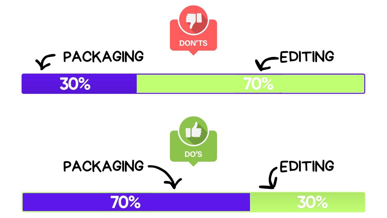A comparison bar chart showing percentages for "DO's" and "DON'Ts" in "Packaging" and "Editing." Packaging is shown with 30% in the "DON'Ts" and 70% in the "DO's," while Editing is reversed with 70% in the "DON'Ts" and 30% in the "DO's."