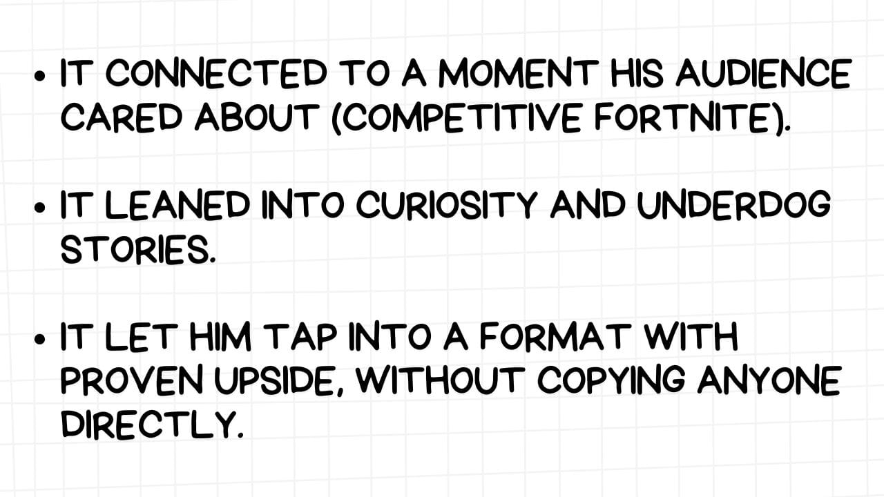A white rectangular graphic with rounded corners and a light gray grid pattern in the background. On the left side are three bullet points, each followed by a reason for content success in bold, black text: IT CONNECTED TO A MOMENT HIS AUDIENCE CARED ABOUT (COMPETITIVE FORTNITE). IT LEANED INTO CURIOSITY AND UNDERDOG STORIES. IT LET HIM TAP INTO A FORMAT WITH PROVEN UPSIDE, WITHOUT COPYING ANYONE DIRECTLY. The image suggests that the successful content resonated with the audience's interests (competitive Fortnite), utilized engaging narrative elements (curiosity, underdog stories), and adopted a proven format in an original way.