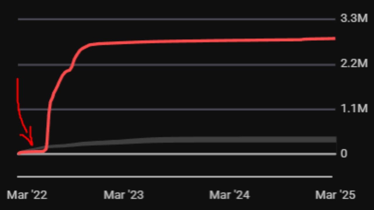 A line graph on a dark gray background. The horizontal axis represents time, labeled with "Mar '22," "Mar '23," "Mar '24," and "Mar '25." The vertical axis represents a quantity, ranging from "0" at the bottom to "3.3M" at the top, with increments at "1.1M" and "2.2M." Three lines are plotted on the graph: A thick red line starts near zero in early 2022, shows a very rapid and steep increase in the first few months, plateaus around the 2.8M mark, and then shows a slight gradual increase towards the end of the period. A red arrow points downwards towards the initial steep incline of this line. A thin gray line starts near zero and shows a slow, steady, and almost linear increase over the entire period, ending well below the 0.5M mark. A very thin light gray line remains very close to zero throughout the entire period. The graph visually demonstrates a significant and rapid growth for the entity represented by the red line in the initial phase, followed by a leveling off. The gray line indicates a much slower but consistent growth, while the light gray line shows minimal growth.