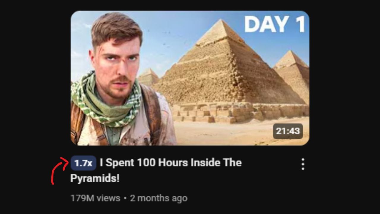 A YouTube video thumbnail featuring MrBeast on the left side, looking slightly disheveled with dirt on his face and wearing a scarf. On the right side, the Egyptian pyramids stand prominently against a clear sky. The text "DAY 1" is overlaid in the top right corner. The video duration "21:43" is visible in the bottom right corner. Below the thumbnail, a "1.7x" icon is visible, followed by the video title "I Spent 100 Hours Inside The Pyramids!" in white letters. Below the title are the view count "179M views" and the upload date "2 months ago." The thumbnail suggests a high-production value endurance challenge video, a signature style of MrBeast, taking place within the iconic pyramids of Egypt.