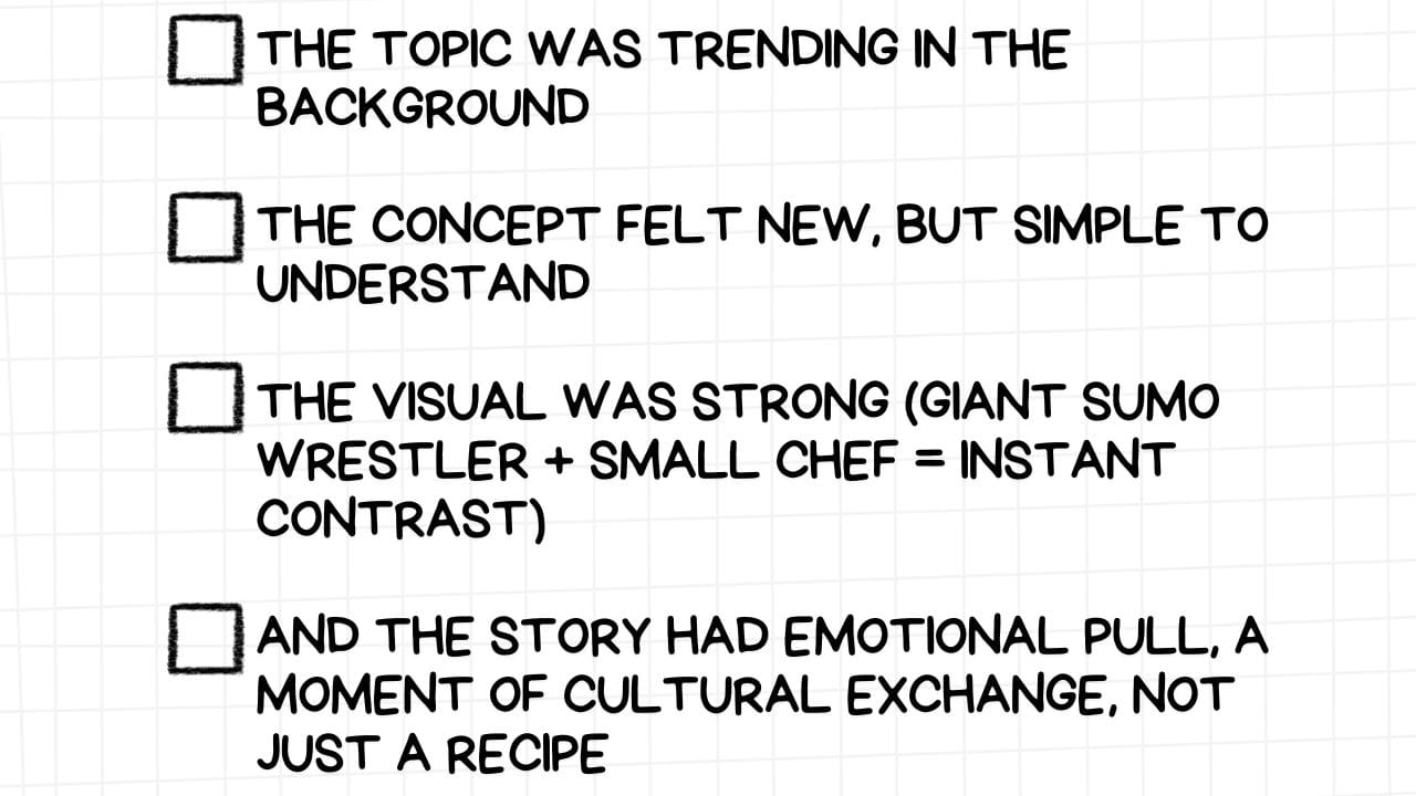 A white rectangular graphic with rounded corners and a light gray grid pattern in the background. On the left side are four empty checkboxes. To the right of each checkbox is a factor that contributed to the video's success, presented in bold, black text:  THE TOPIC WAS TRENDING IN THE BACKGROUND THE CONCEPT FELT NEW, BUT SIMPLE TO UNDERSTAND THE VISUAL WAS STRONG (GIANT SUMO WRESTLER + SMALL CHEF = INSTANT CONTRAST) AND THE STORY HAD EMOTIONAL PULL, A MOMENT OF CULTURAL EXCHANGE, NOT JUST A RECIPE The image highlights the combination of underlying trends, a novel yet accessible concept, striking visual contrast, and a narrative with emotional depth and cultural elements as key drivers of the video's success.