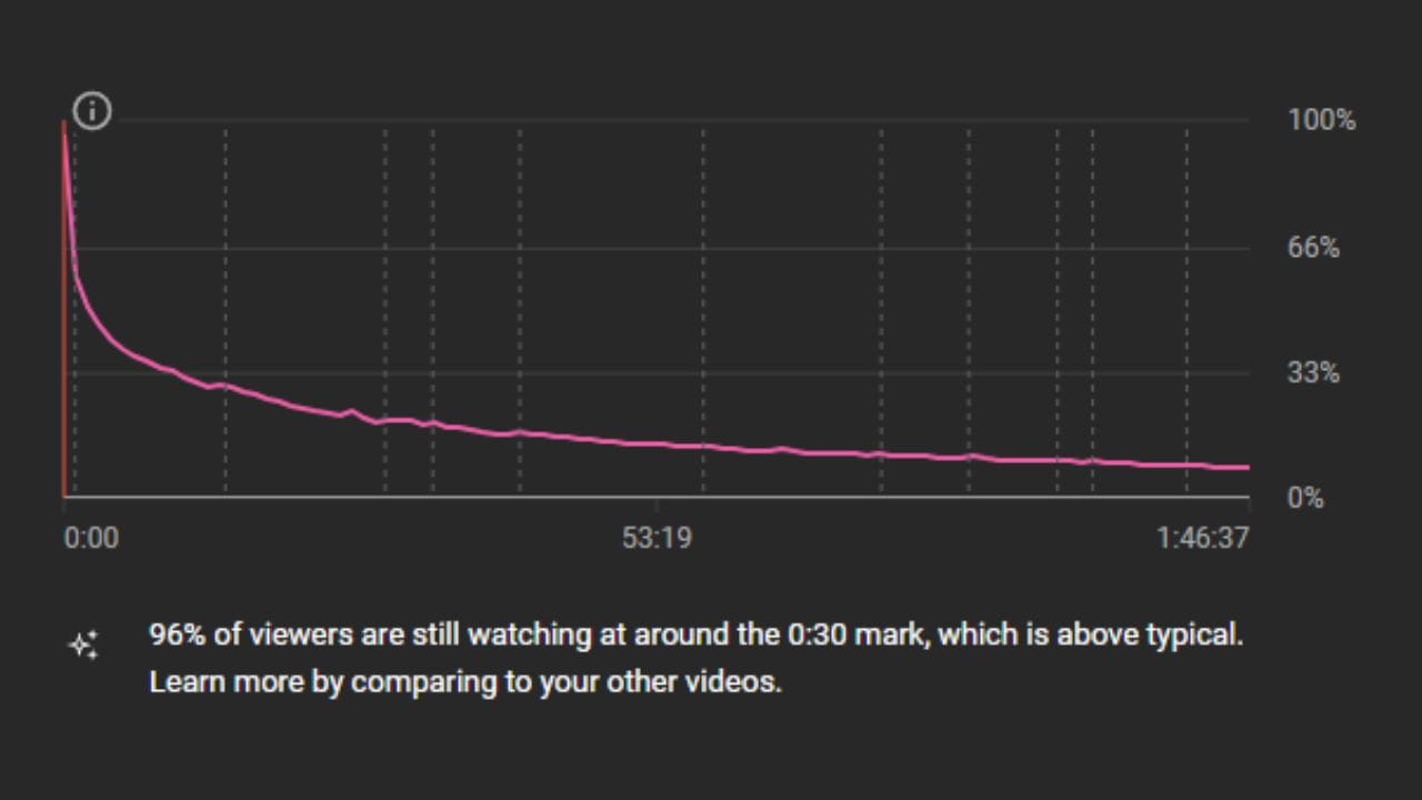 A dark gray graphic displaying a YouTube audience retention graph. The horizontal axis represents the video duration, starting at "0:00" and ending at "1:46:37," with a midpoint marker at "53:19." The vertical axis represents the percentage of viewers retained, ranging from 0% at the bottom to 100% at the top, with markers at 33% and 66%. A pink line starts at nearly 100% at the beginning of the video and steadily declines throughout its duration, ending at a low percentage (estimated below 20%). Below the graph, a text note indicates: "* 96% of viewers are still watching at around the 0:30 mark, which is above typical. Learn more by comparing to your other videos." 1  An "i" icon in a circle is present in the top left corner of the graph area. The graph illustrates a common pattern of audience drop-off in longer videos, where a significant portion of viewers leaves in the initial moments, with a gradual decrease continuing as the video progresses. However, the note highlights a strong initial retention, with a high percentage of viewers remaining for the first 30 seconds.