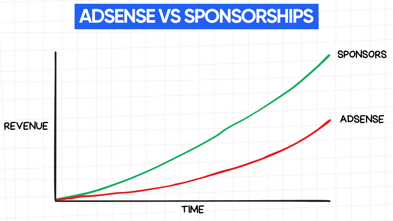 A white rectangular graphic with rounded corners and a light gray grid pattern in the background. At the top is a blue banner with the text "ADSENSE VS SPONSORSHIPS" in white letters. Below the banner is a line graph with "TIME" on the horizontal axis and "REVENUE" on the vertical axis. Two lines originate from the intersection of the axes. A red line, labeled "ADSENSE," curves upwards at a gradually increasing rate. A green line, labeled "SPONSORS," curves upwards more sharply than the AdSense line, indicating a faster rate of revenue growth over time. The graph visually suggests that while both AdSense and sponsorships can generate revenue, sponsorships have the potential for more significant and rapid growth over time compared to AdSense.