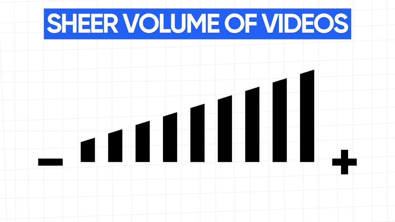 A white rectangular graphic with rounded corners and a light gray grid pattern in the background. At the top is a blue banner with the text "SHEER VOLUME OF VIDEOS" in white letters. Below the banner is a bar graph illustration with several black bars of increasing height, representing increasing volume. A minus sign (-) is on the left, and a plus sign (+) is on the right, further emphasizing the concept of increasing volume. The image visually represents the idea that a large volume of videos can have a significant impact.