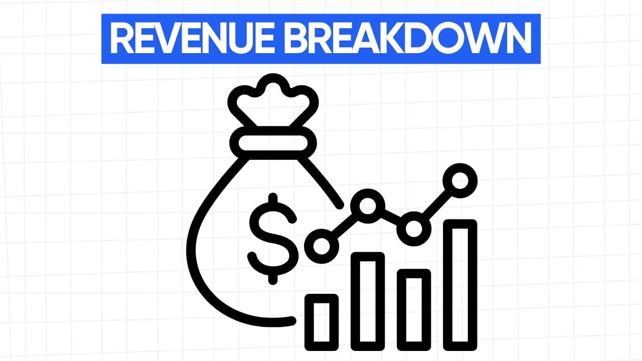 A white rectangular graphic with rounded corners and a light gray grid pattern in the background. At the top is a blue banner with the text "REVENUE BREAKDOWN" in white letters. Below the banner is a line art illustration of a money bag with a dollar sign ($) on it, symbolizing revenue. To the right of the money bag is a bar graph with an upward trending line, representing growth in revenue. The image visually represents the idea of analyzing and understanding the different components of revenue.