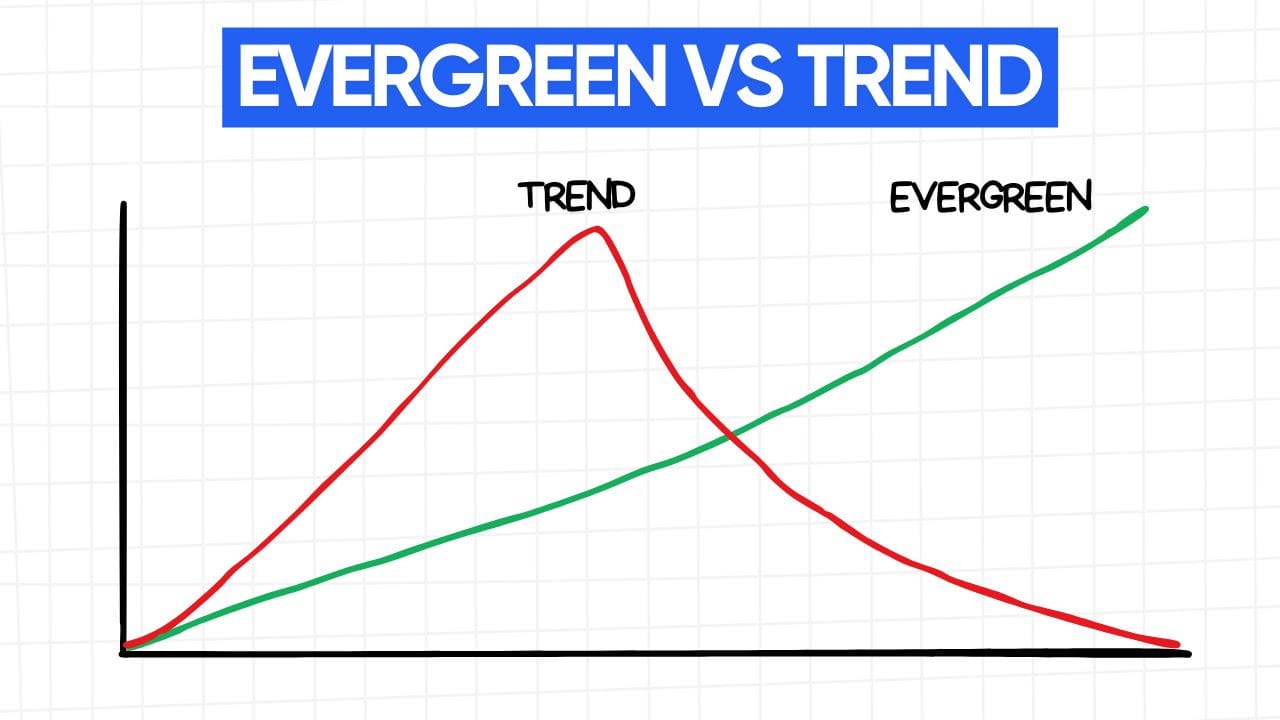 A white rectangular graphic with rounded corners and a light gray grid pattern in the background. At the top is a blue banner with the text "EVERGREEN VS TREND" in white letters. Below the banner are two line graphs. The left graph, labeled "TREND," shows a red line that rises sharply to a peak and then declines sharply back to the starting point. The right graph, labeled "EVERGREEN," shows a green line that rises steadily over time, forming an upward sloping line. The image visually represents the difference between trend-based content, which has a short-lived spike in popularity, and evergreen content, which maintains consistent relevance and growth over time.