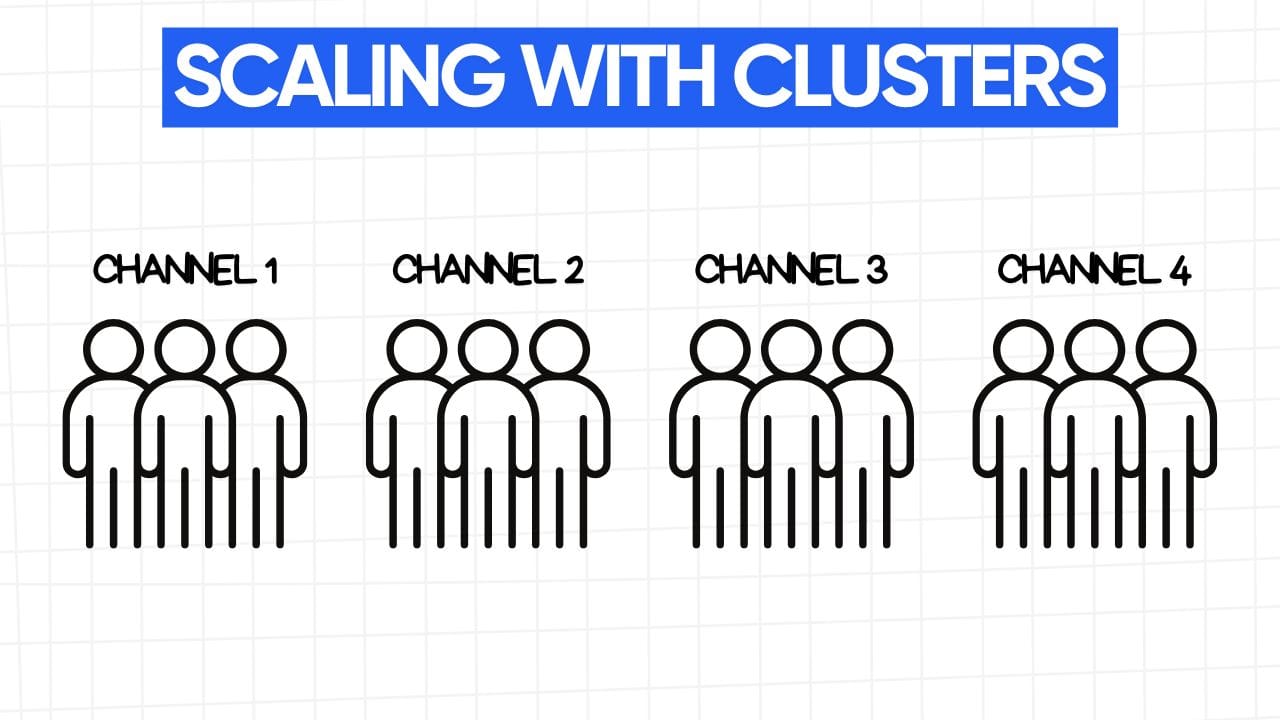 A white rectangular graphic with rounded corners and a light gray grid pattern in the background. At the top is a blue banner with the text "SCALING WITH CLUSTERS" in white letters. Below the banner are four groups of stick figures, each labeled "CHANNEL 1," "CHANNEL 2," "CHANNEL 3," and "CHANNEL 4." Each group contains four stick figures arranged in a cluster. The image visually represents the idea of scaling content by creating multiple channels with related themes or target audiences, forming clusters of content.