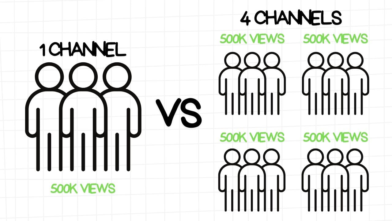 A white rectangular graphic with rounded corners and a light gray grid pattern in the background. The graphic is divided into two sections, separated by a "VS" in the center. Left Section: Labeled "1 CHANNEL," it features four stick figures grouped together. Below the stick figures is the text "500K VIEWS" in green letters. Right Section: Labeled "4 CHANNELS," it features four groups of four stick figures each, arranged in a grid. Each group is accompanied by the text "500K VIEWS" in green letters. The image visually represents the idea that while a single channel may achieve a certain number of views, distributing the content across multiple channels can potentially reach a wider audience, even if the total views remain the same.