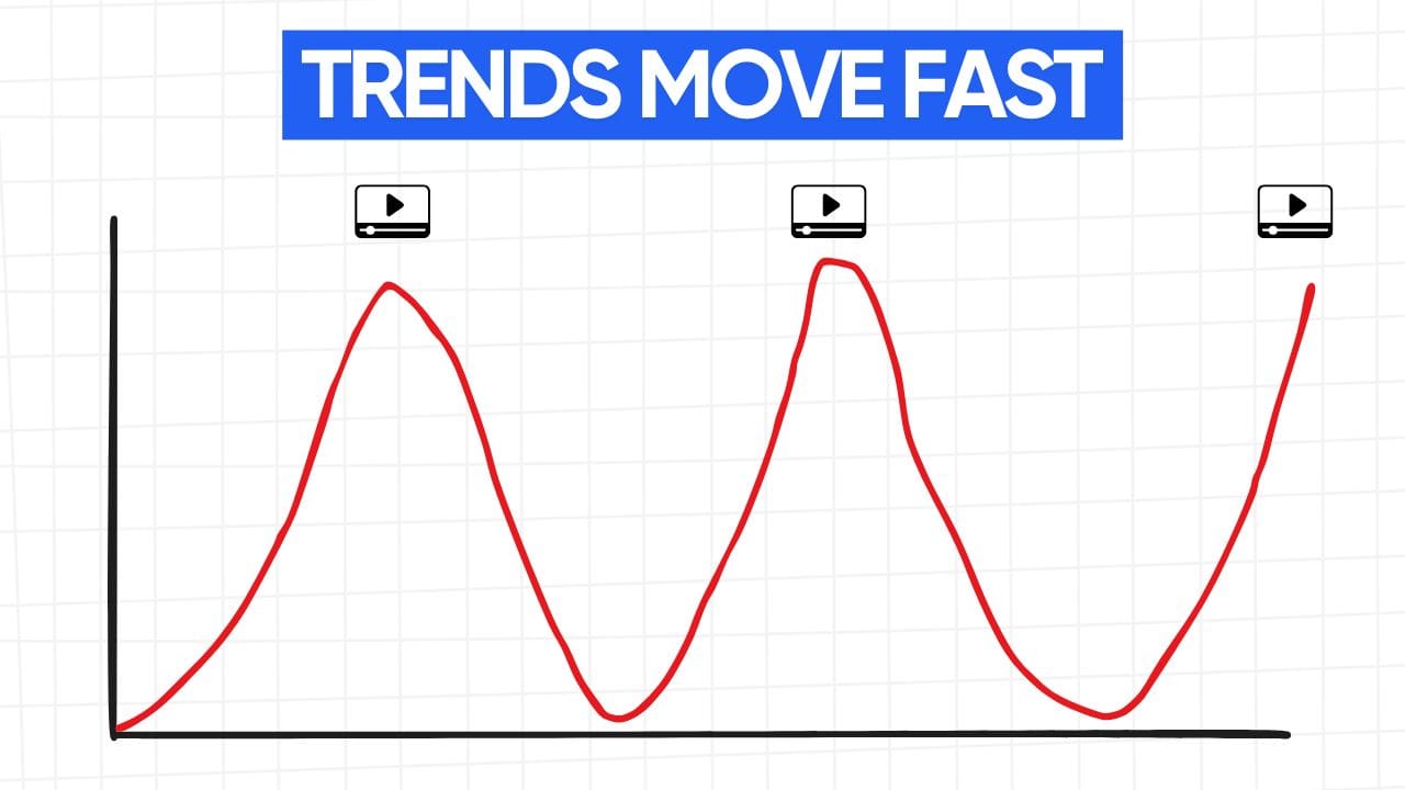 A white rectangular graphic with rounded corners and a light gray grid pattern in the background. At the top is a blue banner with the text "TRENDS MOVE FAST" in white letters. Below the banner is a graph with a red line that fluctuates rapidly, forming a series of peaks and valleys. Three video icons are placed at the peaks of the graph, visually representing the idea that trends rise and fall quickly. The image emphasizes the importance of acting swiftly when capitalizing on trends.