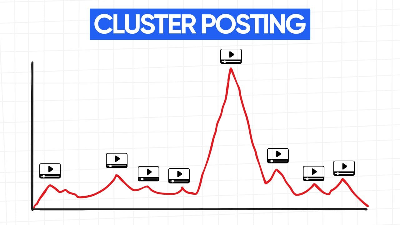 A white rectangular graphic with rounded corners and a light gray grid pattern in the background. At the top is a blue banner with the text "CLUSTER POSTING" in white letters. Below the banner is a graph with a red line that fluctuates, forming a series of peaks and valleys. Video icons are placed at various points along the line, including the peaks and valleys, visually representing the idea of cluster posting. The image emphasizes the strategy of posting multiple videos in a short period to capitalize on a trend or maximize visibility.