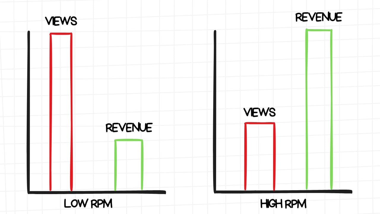 A white rectangular graphic with rounded corners and a light gray grid pattern in the background. The graphic is divided into two sections, each representing a different RPM scenario. Left Section: Labeled "LOW RPM," it features two bar graphs. The "VIEWS" bar is tall and red, while the "REVENUE" bar is short and green. This illustrates a scenario where a large number of views generates relatively low revenue. Right Section: Labeled "HIGH RPM," it also features two bar graphs. The "VIEWS" bar is short and red, while the "REVENUE" bar is tall and green. This illustrates a scenario where a smaller number of views generates significantly higher revenue. The image visually represents the idea that RPM (revenue per mille) plays a crucial role in determining the revenue generated from views. High RPM means more revenue per thousand views, while low RPM means less revenue per thousand views.
