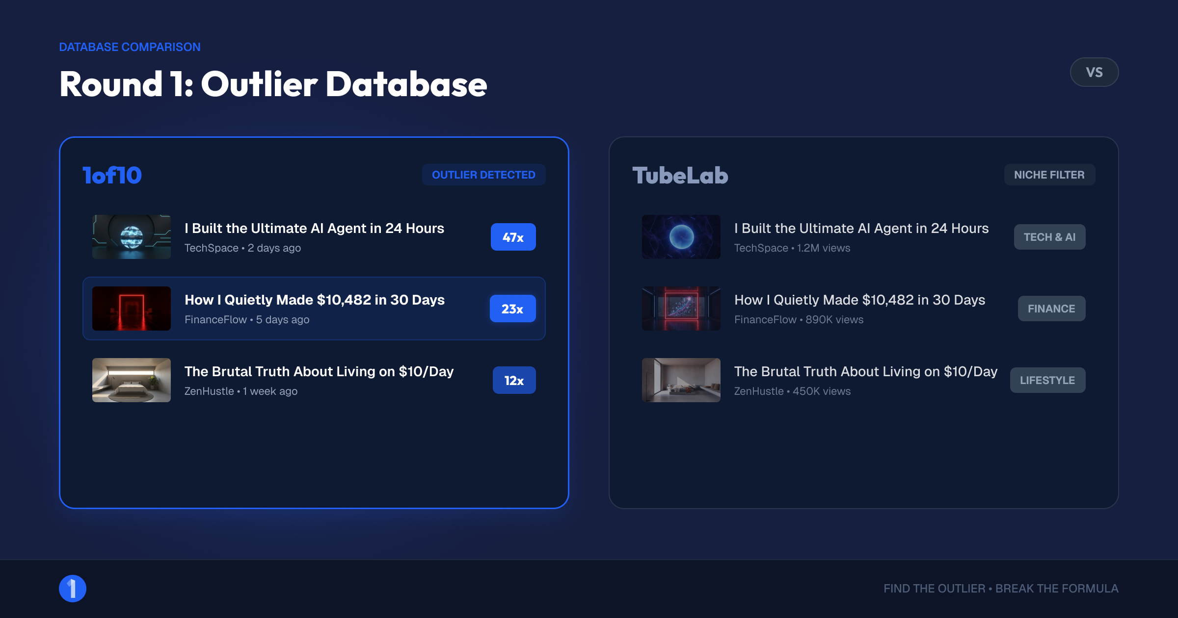 Side-by-side graphic of the 1of10 outlier feed and TubeLab niche database