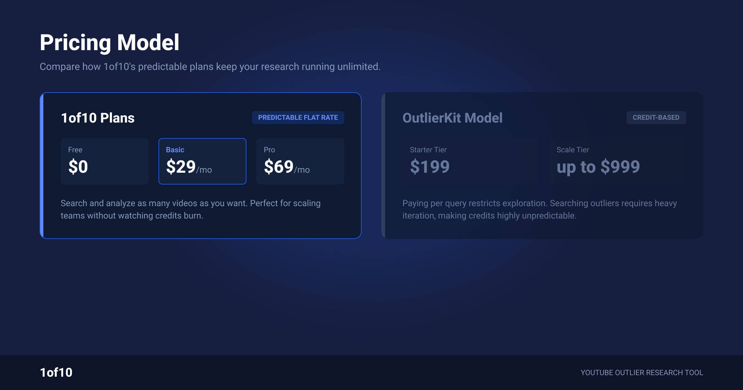 1of10 flat plans vs OutlierKit credit pricing from $199