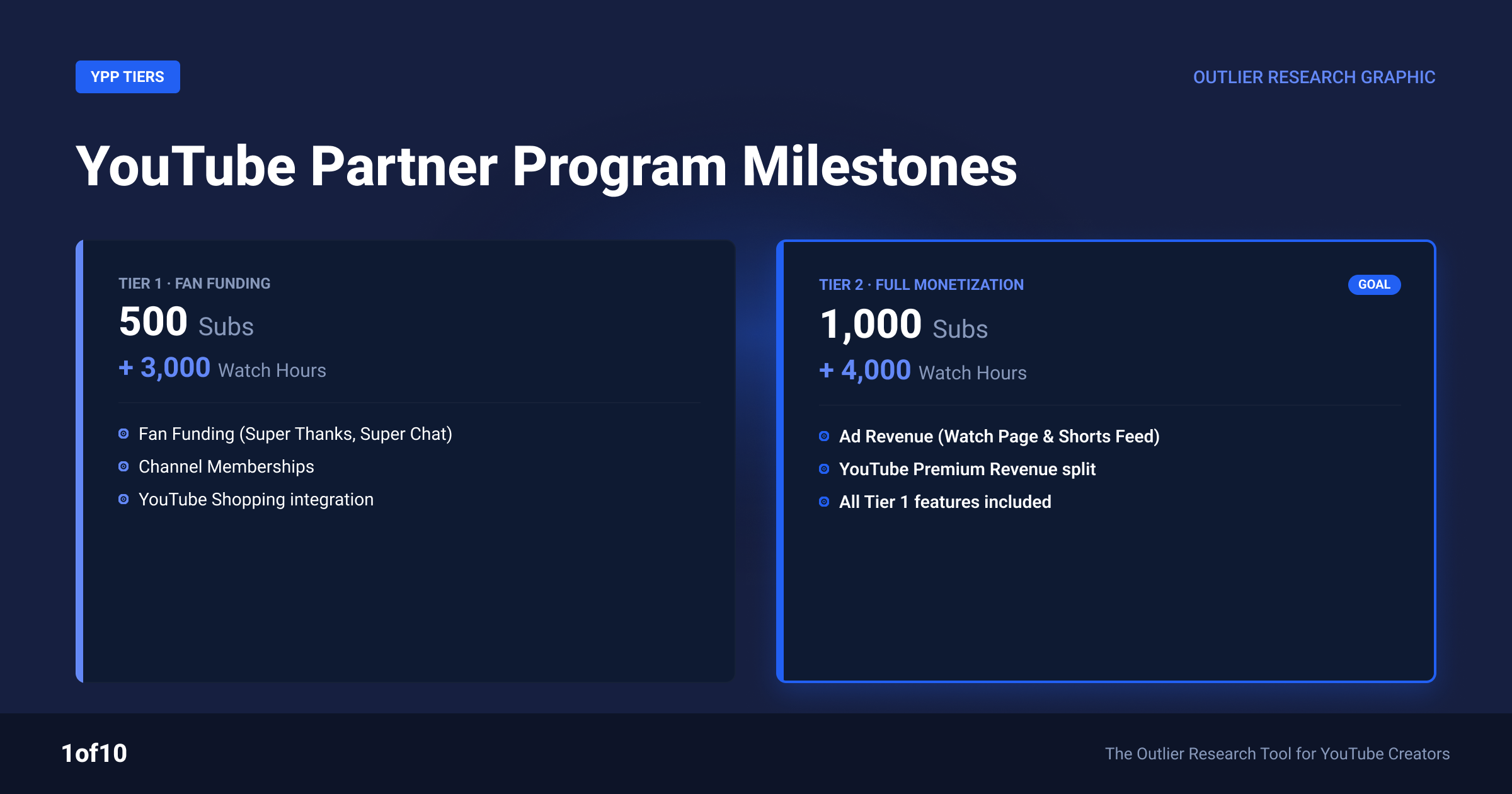 YouTube Partner Program tiers at 500 and 1,000 subs