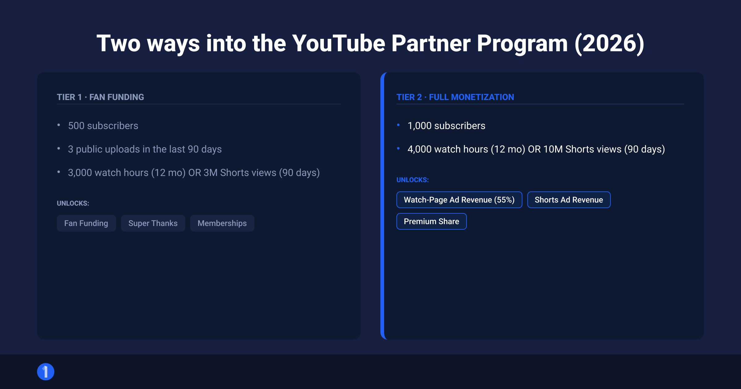 Checklist of every YouTube Partner Program requirement for both tiers in 2026