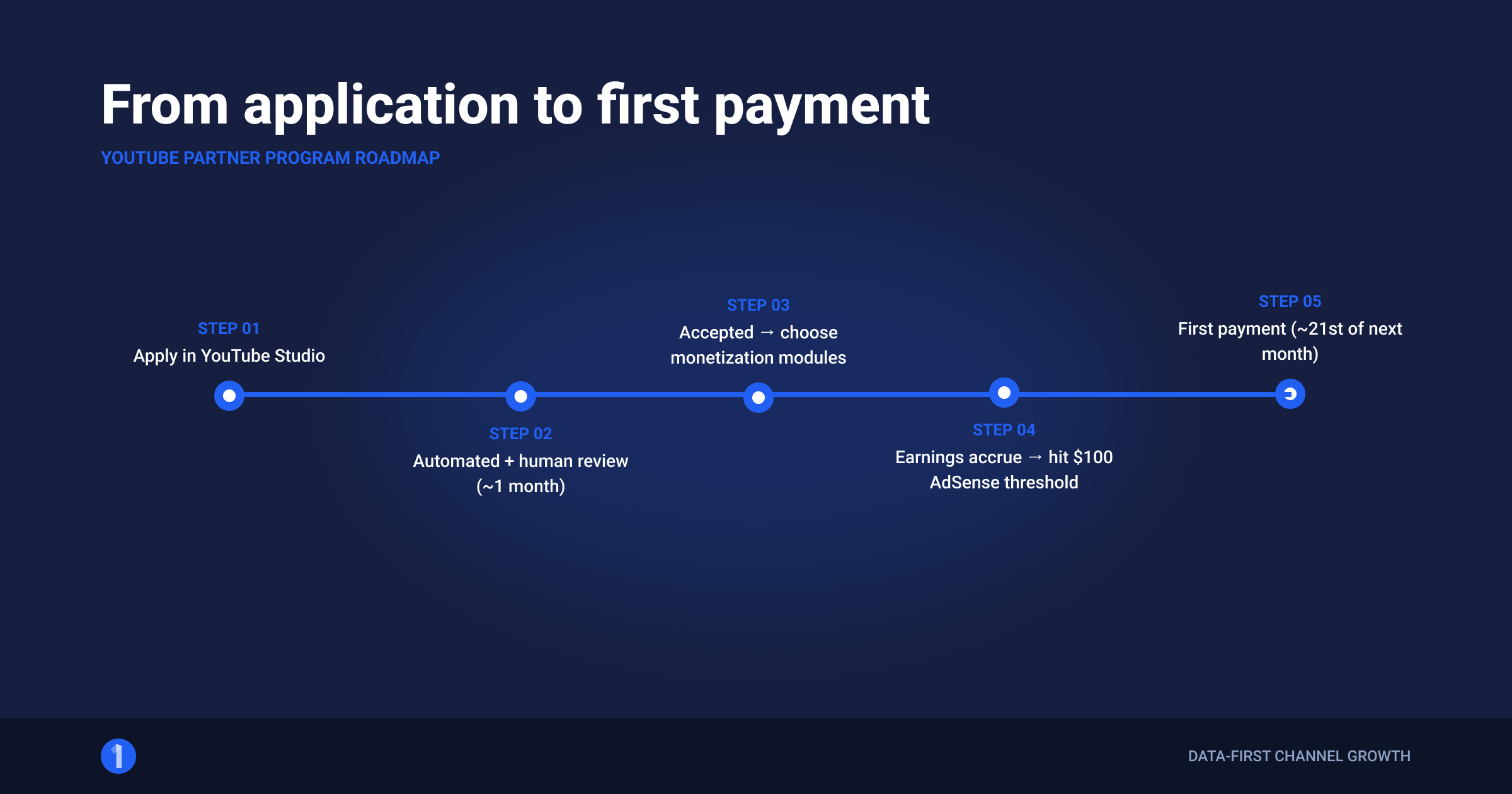 Timeline from application through review, acceptance, first AdSense payment for a new YouTube partner
